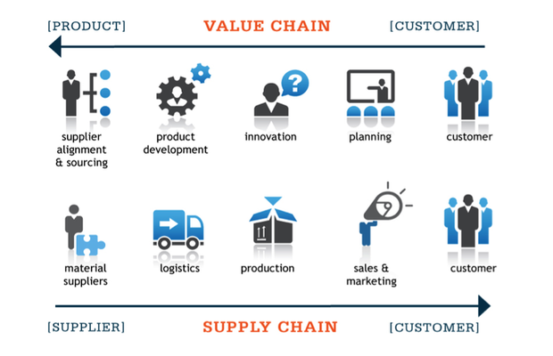 Difference between Value chain and Supply chain