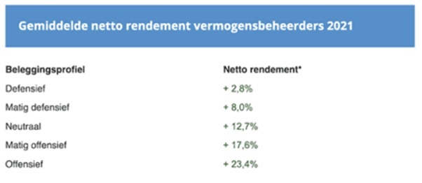 2021 beste investeringsjaar ooit voor de gedurfde belegger